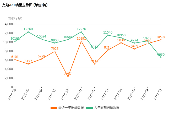 7月奥迪A4L销量