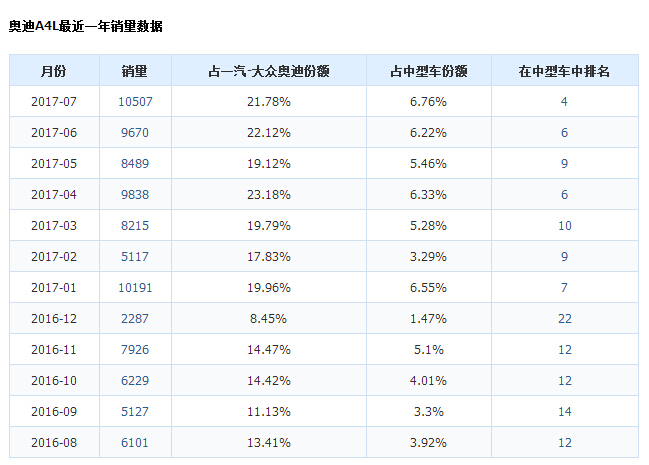 7月奥迪A4L销量