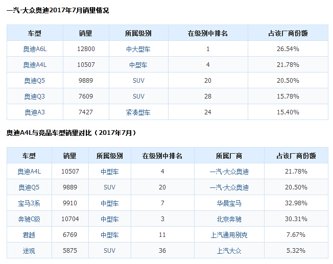 7月奥迪A4L销量