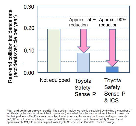 Toyota Safety SenseICT ׷β¹