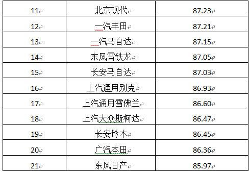 乘用车满意度整体稳步提升 商用车满意度重卡好于客车