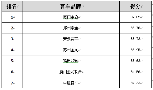 乘用车满意度整体稳步提升 商用车满意度重卡好于客车
