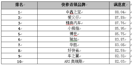 乘用车满意度整体稳步提升 商用车满意度重卡好于客车