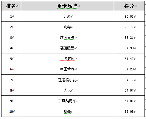 乘用车满意度整体稳步提升 商用车满意度重卡好于客车