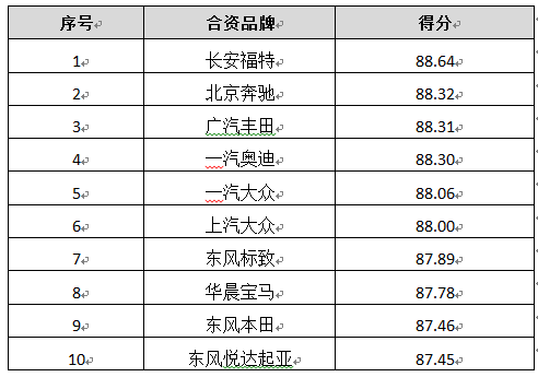 乘用车满意度整体稳步提升 商用车满意度重卡好于客车