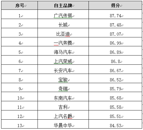 乘用车满意度整体稳步提升 商用车满意度重卡好于客车